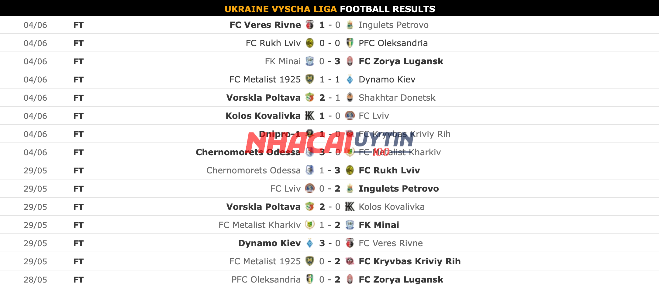 Tổng hợp các dự đoán về Kết quả giải Ngoại hạng Ukraine