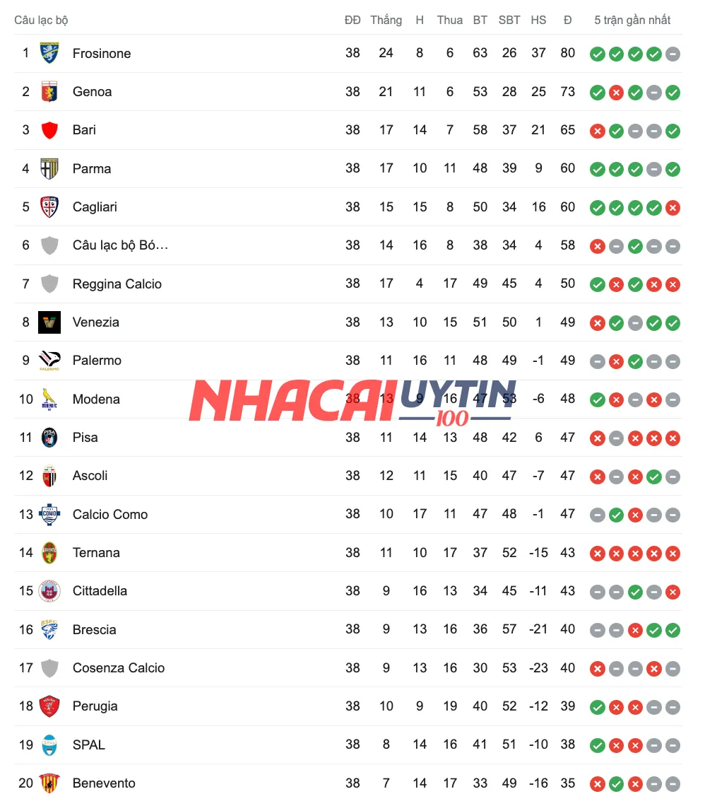 Bảng xếp hạng Serie B - VĐQG Italia có gì đặc biệt không?