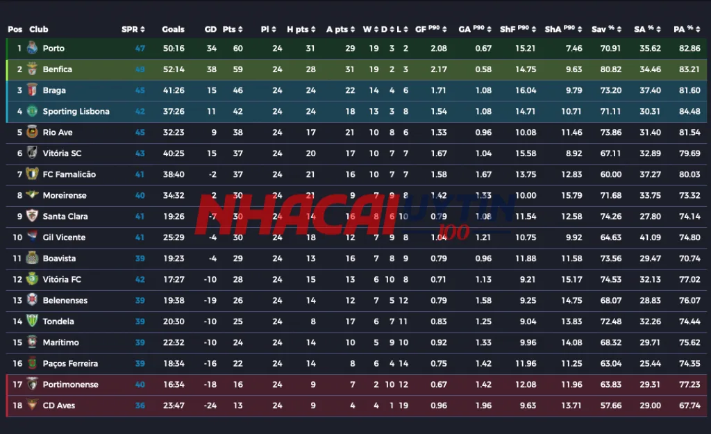 Bảng xếp hạng Siêu Cúp Bóng Đá Bồ Đào Nha có gì đặc biệt?