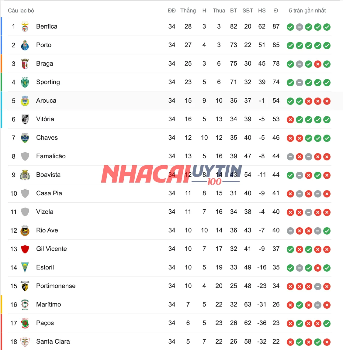 Bảng xếp hạng vô địch quốc gia Bồ Đào Nha có gì đặc biệt