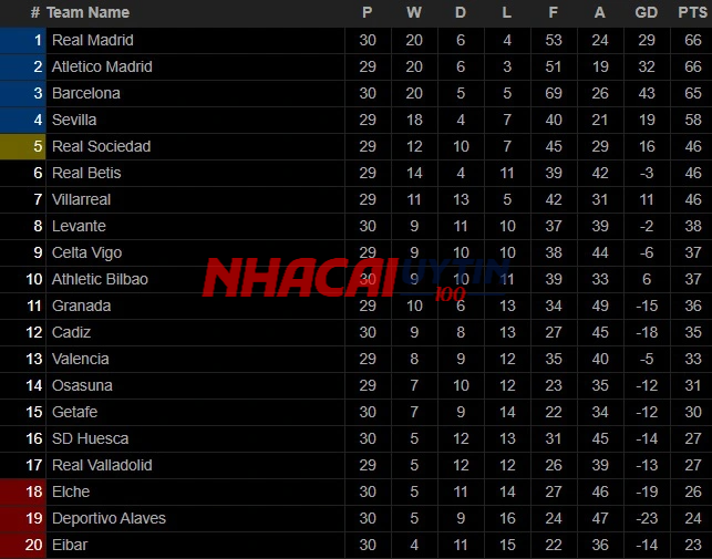 Cần nắm thêm những thông tin khác về bảng xếp hạng La Liga 2 - Tây Ban Nha
